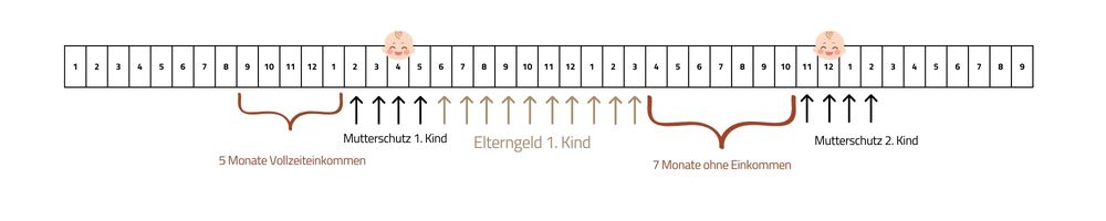 20 Monate Abstand 2. Kind Elterngeld