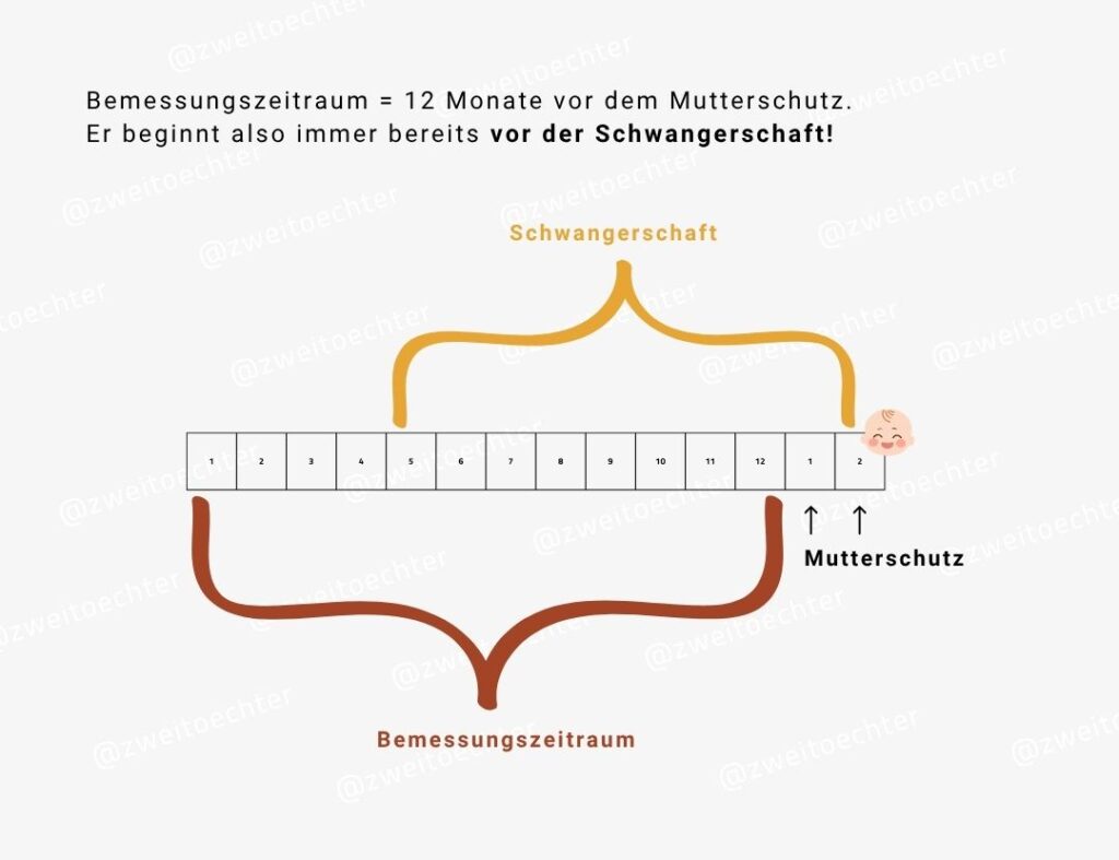 Bemessungszeitraum 1. Kind und schon 6 Monate verschenkt