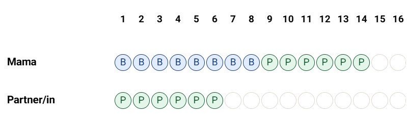Elterngeld Model Entlastung für beide Partner Basiselterngeld Elterngeld Plus Elterngeld-Trick
