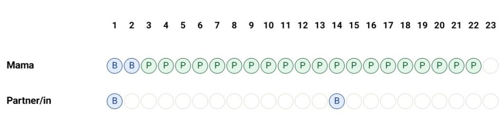 Elterngeld modell Langstrecke mit Elterngeld Plus Elterngeld-Trick